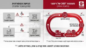 הזרקת פלסטיק מעטפת 360